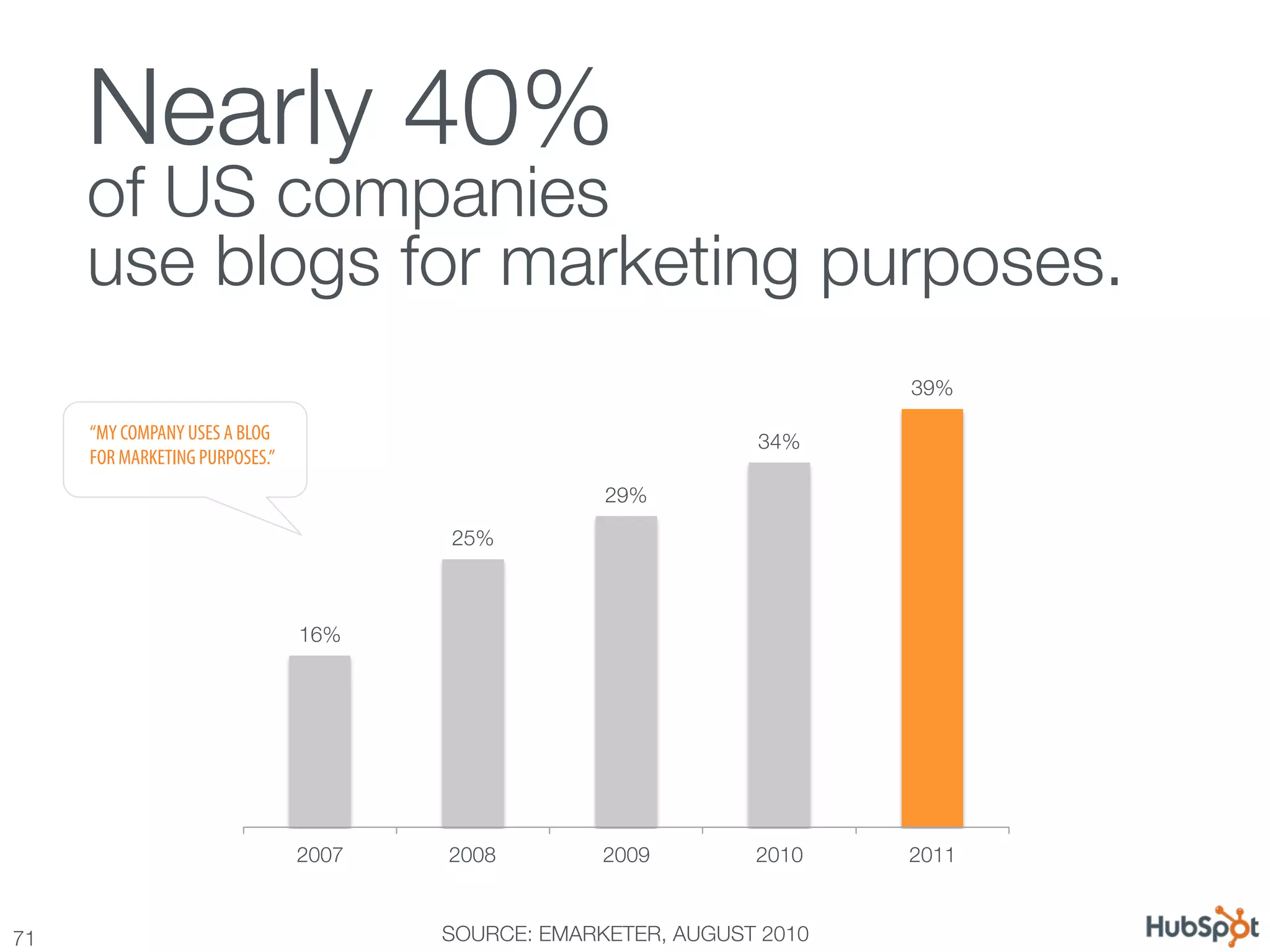 Nearly 40%!
      of US companies !
      use blogs for marketing purposes.
                                                                          39%

      “MY COMPANY USES A BLOG                                     34%
      FOR MARKETING PURPOSES.”
                                                      29%

                                         25%



                                 16%




                                 2007
   2008
        2009
       2010
   2011


71
                                      SOURCE: EMARKETER, AUGUST 2010
 