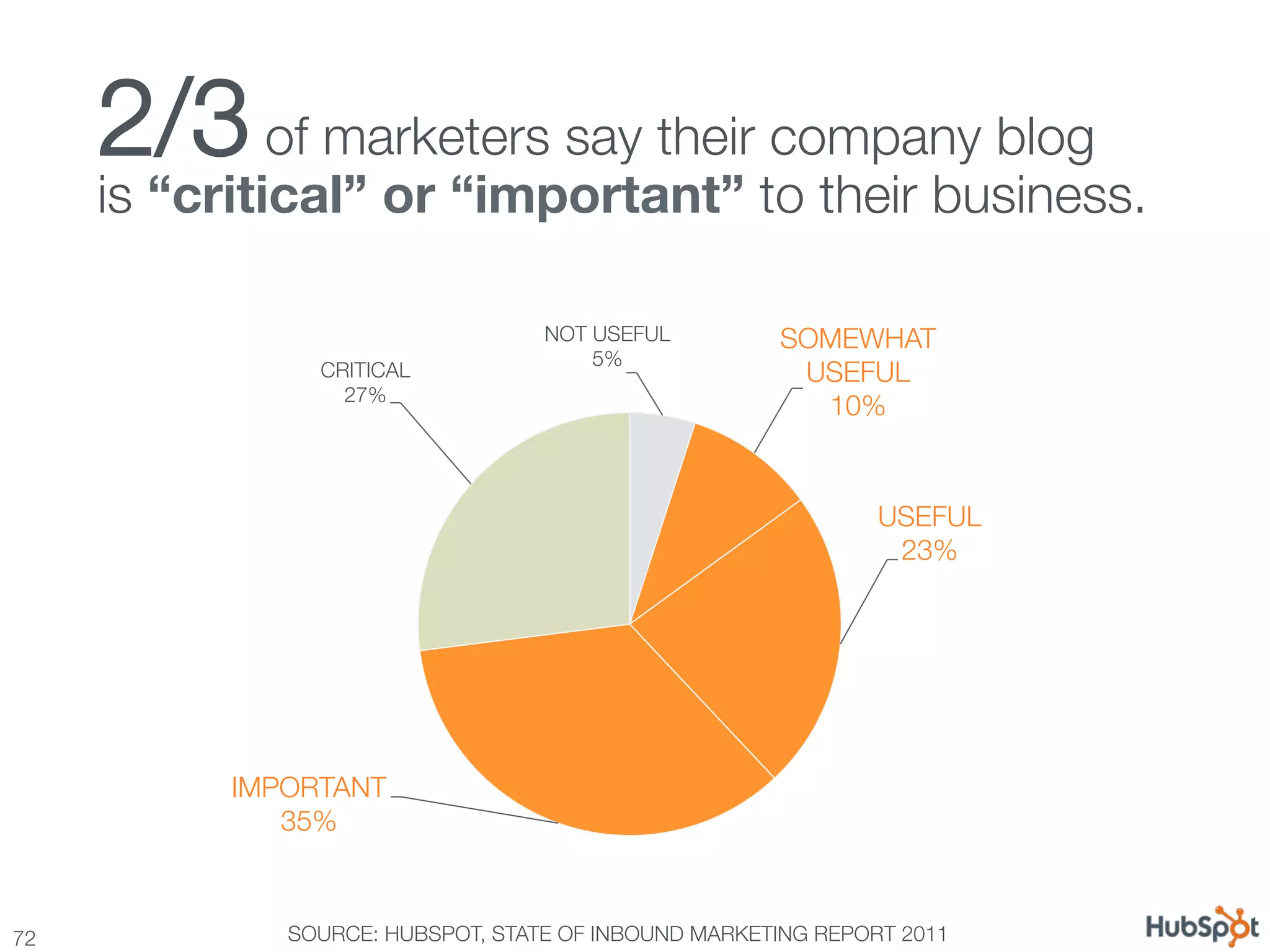 2/3 of marketers say their company blog !
      is “critical” or “important” to their business.

                                    NOT USEFUL
        SOMEWHAT
                                        5%
                 CRITICAL
                              USEFUL
                   27%
                                                         10%


                                                                USEFUL
                                                                 23%




            IMPORTANT
               35%



72
            SOURCE: HUBSPOT, STATE OF INBOUND MARKETING REPORT 2011
 