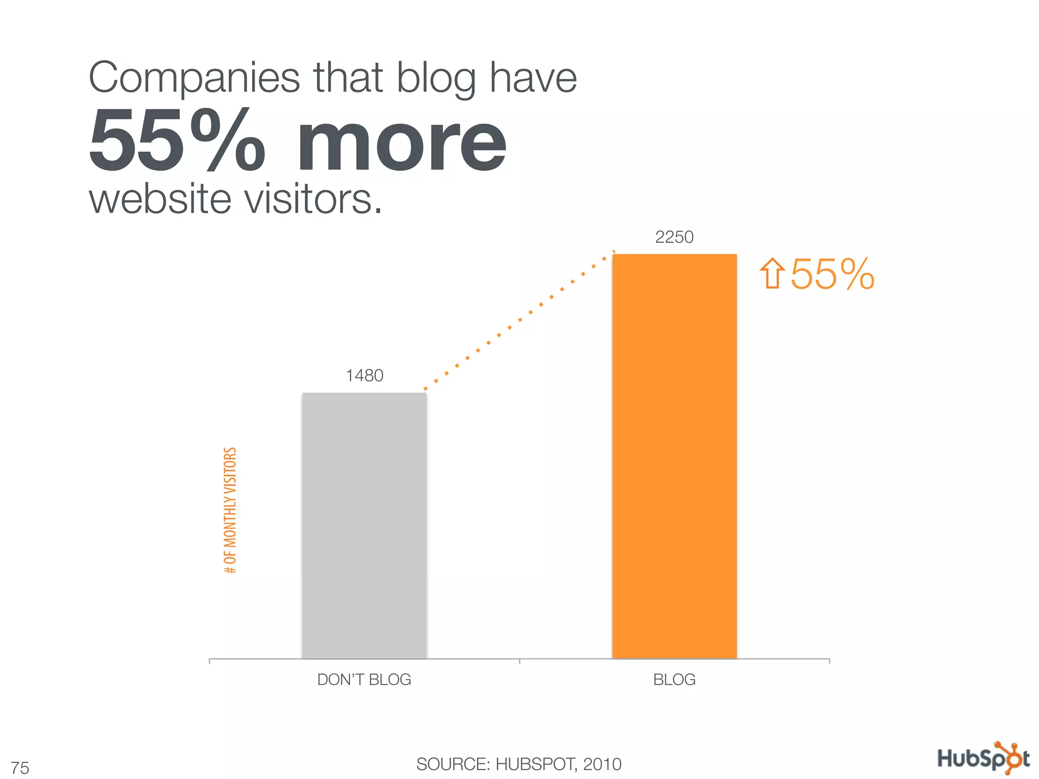 Companies that blog have !
      55% more
      
      
      website visitors.
                            

                                                                          2250

                                                                                  ñ55%

                                       1480
            # OF MONTHLY VISITORS




                                    DON’T BLOG
                           BLOG




75
                                               SOURCE: HUBSPOT, 2010
 