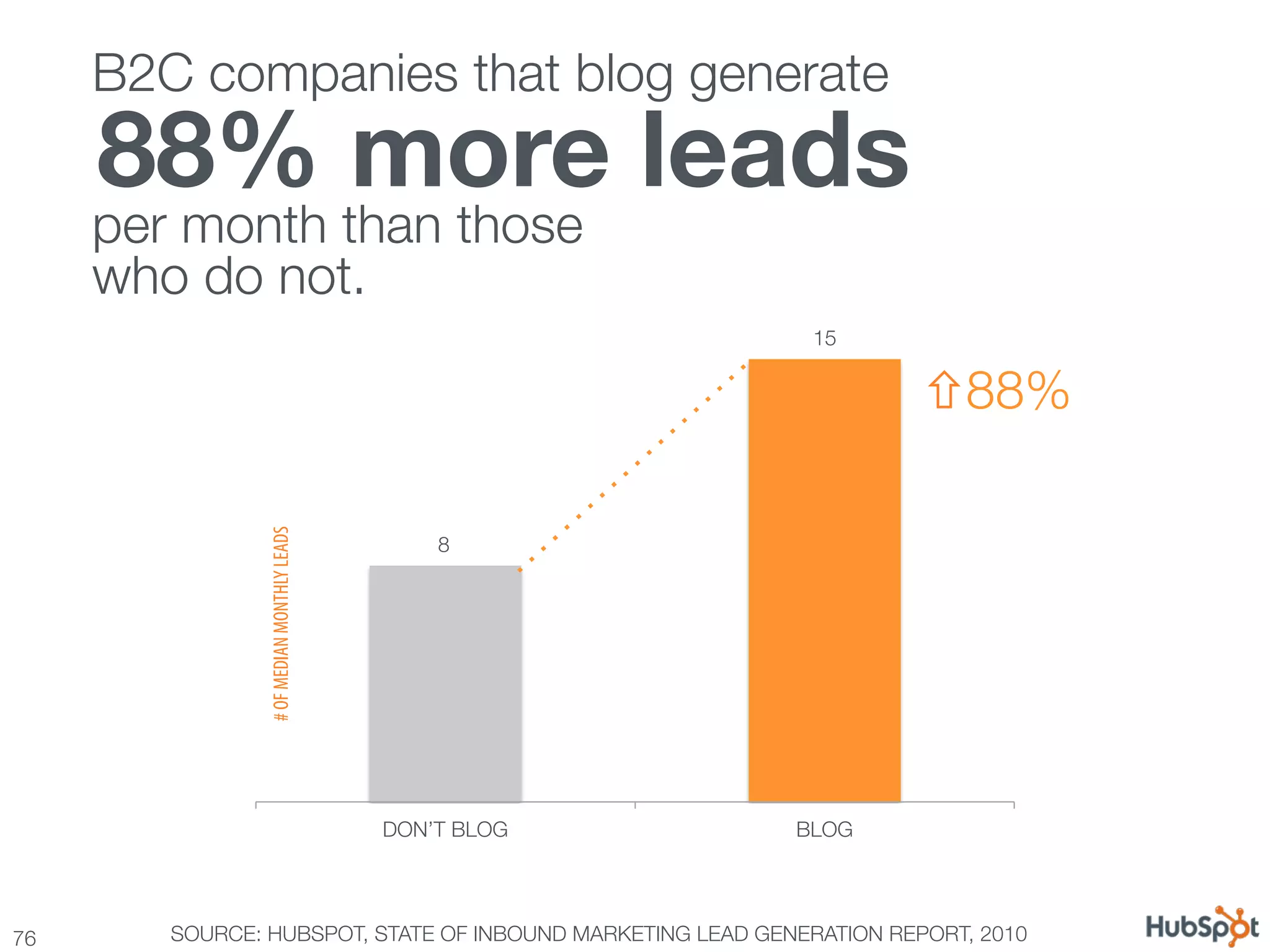 B2C companies that blog generate 
      " 88% more leads
      per month than those !
      who do not.
                                                              15

                                                                        ñ88%
                 # OF MEDIAN MONTHLY LEADS




                                                 8




                                             DON’T BLOG
     BLOG




76
      SOURCE: HUBSPOT, STATE OF INBOUND MARKETING LEAD GENERATION REPORT, 2010
 
