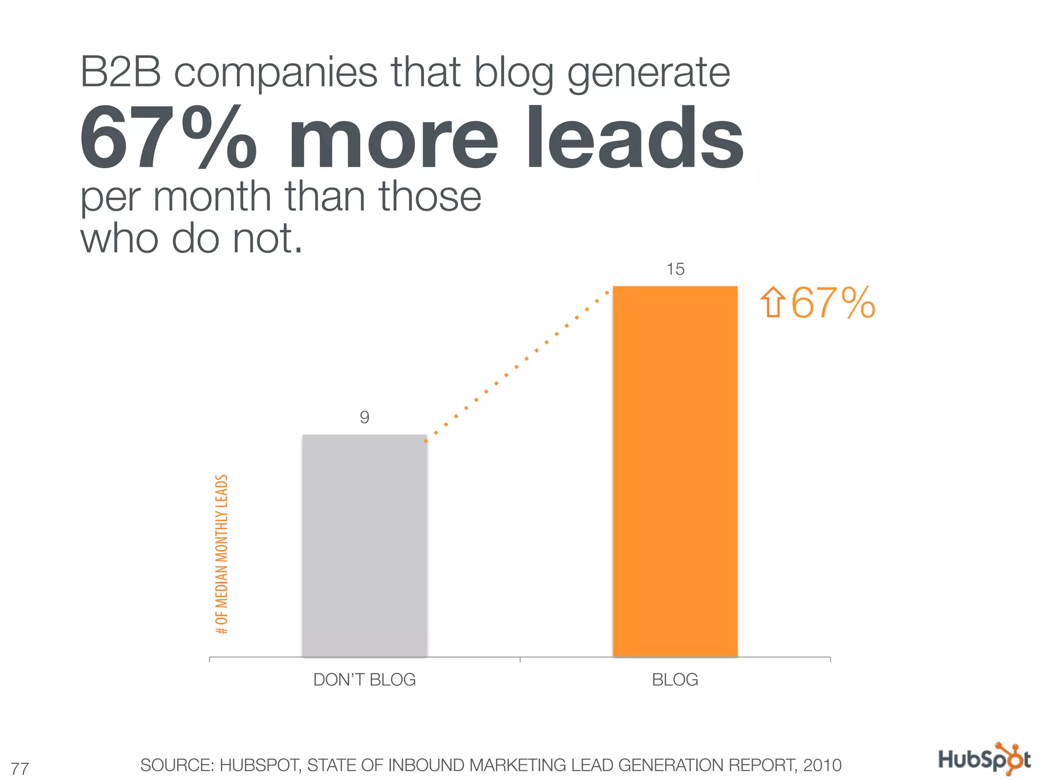 B2B companies that blog generate 
      67% more leads
      
      
      per month than those !
      who do not.
                                                              15

                                                                        ñ67%

                                                9
                # OF MEDIAN MONTHLY LEADS




                                            DON’T BLOG
      BLOG




77
      SOURCE: HUBSPOT, STATE OF INBOUND MARKETING LEAD GENERATION REPORT, 2010
 