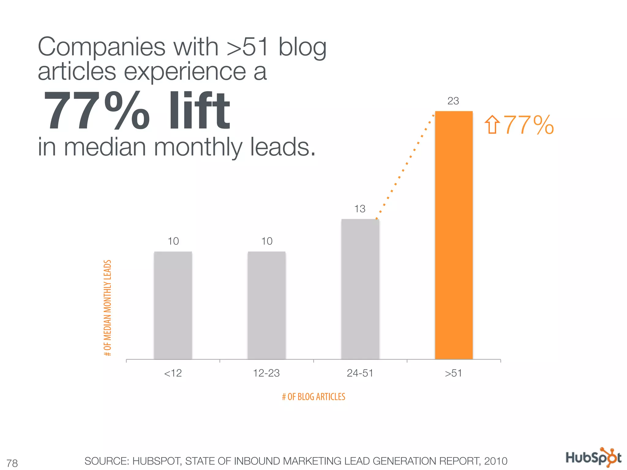Companies with >51 blog
      articles experience a !
      77% lift "
      
      
                                                                                     23

                                                                                            ñ77%
      in median monthly leads. 
       


                                                                             13


                                         10
     10
             # OF MEDIAN MONTHLY LEADS




                                         <12
   12-23
                      24-51
   >51

                                                       # OF BLOG ARTICLES




78
       SOURCE: HUBSPOT, STATE OF INBOUND MARKETING LEAD GENERATION REPORT, 2010
 