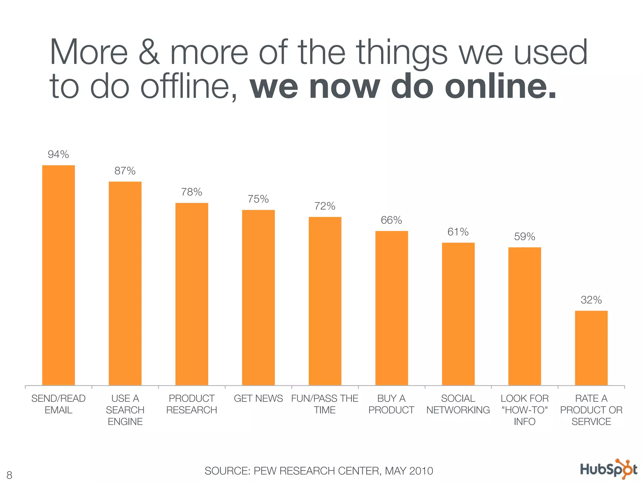 More & more of the things we used
       to do ofﬂine, we now do online.
       94%
                  87%
                             78%
                                         75%
                                                     72%
                                                                  66%
                                                                            61%
       59%




                                                                                                   32%




     SEND/READ    USE A    PRODUCT     GET NEWS
 FUN/PASS THE    BUY A     SOCIAL    LOOK FOR      RATE A
       EMAIL
    SEARCH    RESEARCH
                 TIME
      PRODUCT
 NETWORKING
 "HOW-TO"   PRODUCT OR
                 ENGINE
                                                               INFO
      SERVICE




8
                               SOURCE: PEW RESEARCH CENTER, MAY 2010
 