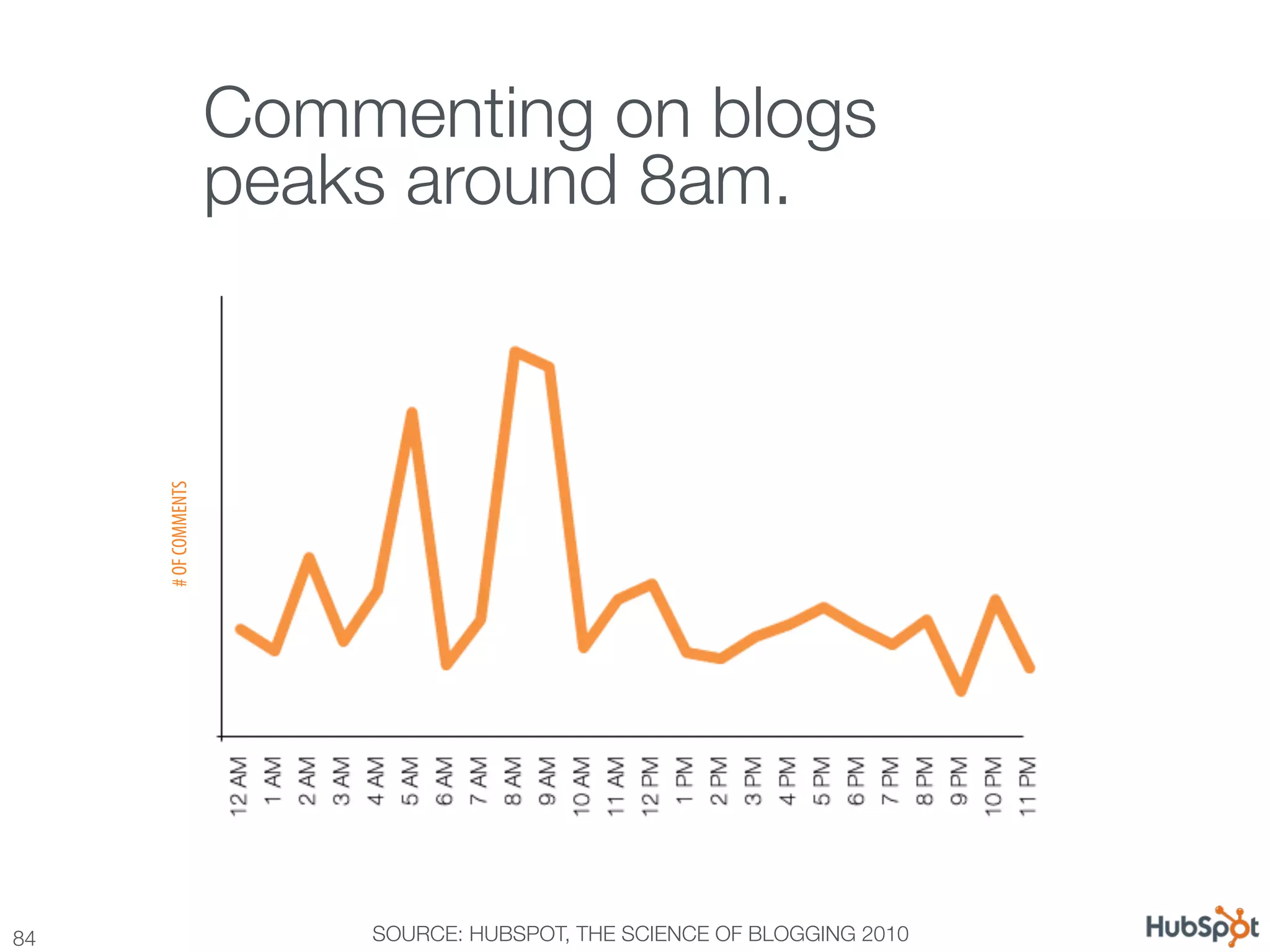 Commenting on blogs !
      # OF COMMENTS
                      peaks around 8am.




84
                        SOURCE: HUBSPOT, THE SCIENCE OF BLOGGING 2010
 