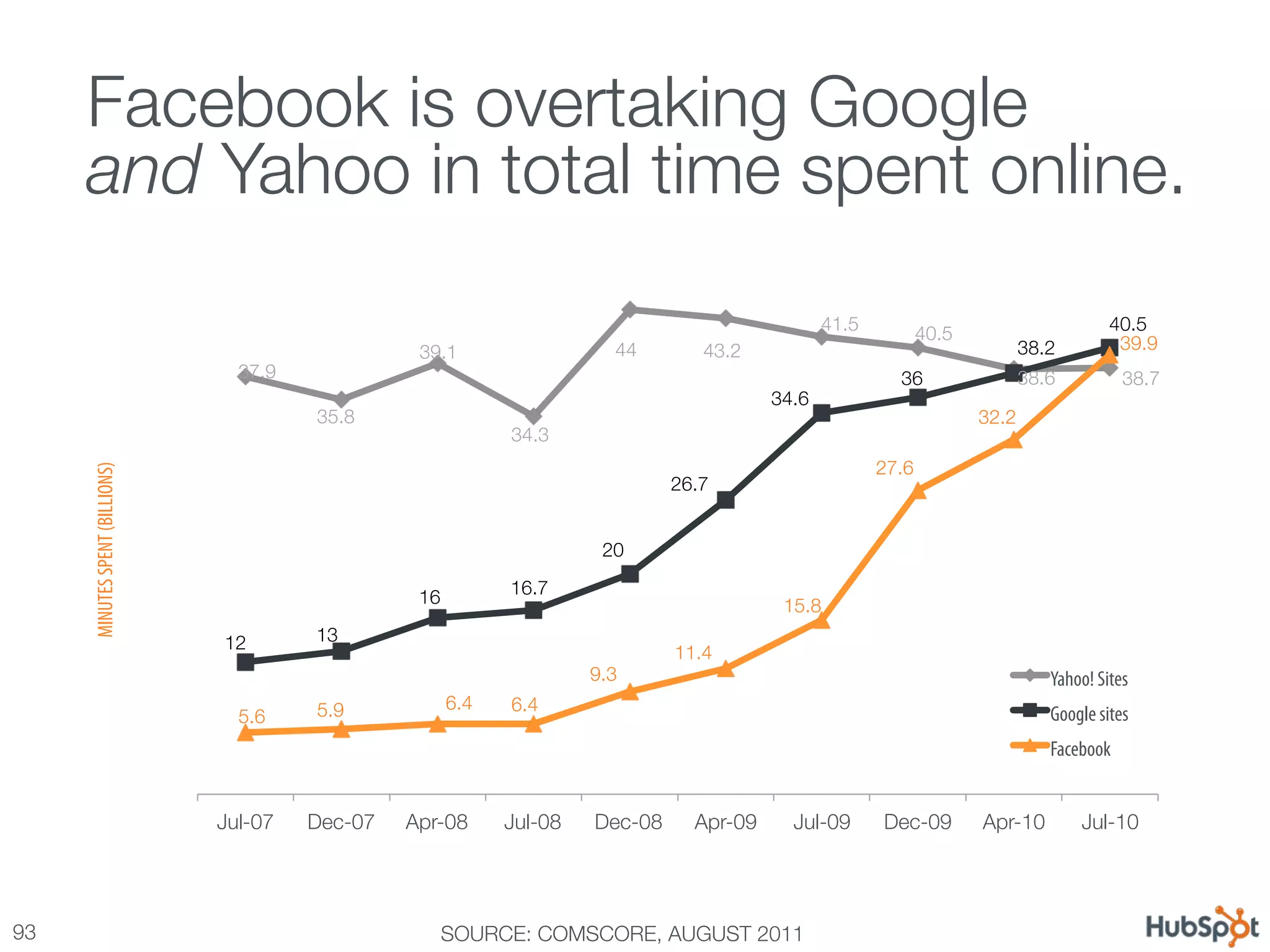Your customers are relying more & more on
  Facebook is overtaking Google !
social.
      and Yahoo in total time spent online.
                                                                                                        41.5
       40.5
                    40.5
                                                      39.1
                  44
       43.2
                                    38.2
         39.9
                                   37.9
                                                                          36
           38.6
          38.7
                                                                                                34.6
                                           35.8
                                                                            32.2
                                                                34.3
                                                                                                                27.6
      MINUTES SPENT (BILLIONS)




                                                                                    26.7


                                                                           20

                                                      16
       16.7
                                                                                                 15.8
                                 12
       13
                                                                                    11.4
                                                                          9.3
                                                      Yahoo! Sites
                                           5.9
          6.4
   6.4
                                   5.6
                                                                                             Google sites
                                                                                                                                    Facebook


                                 Jul-07
   Dec-07
   Apr-08
    Jul-08
   Dec-08
     Apr-09
     Jul-09
       Dec-09
     Apr-10
     Jul-10




93
                                                     SOURCE: COMSCORE, AUGUST 2011
 