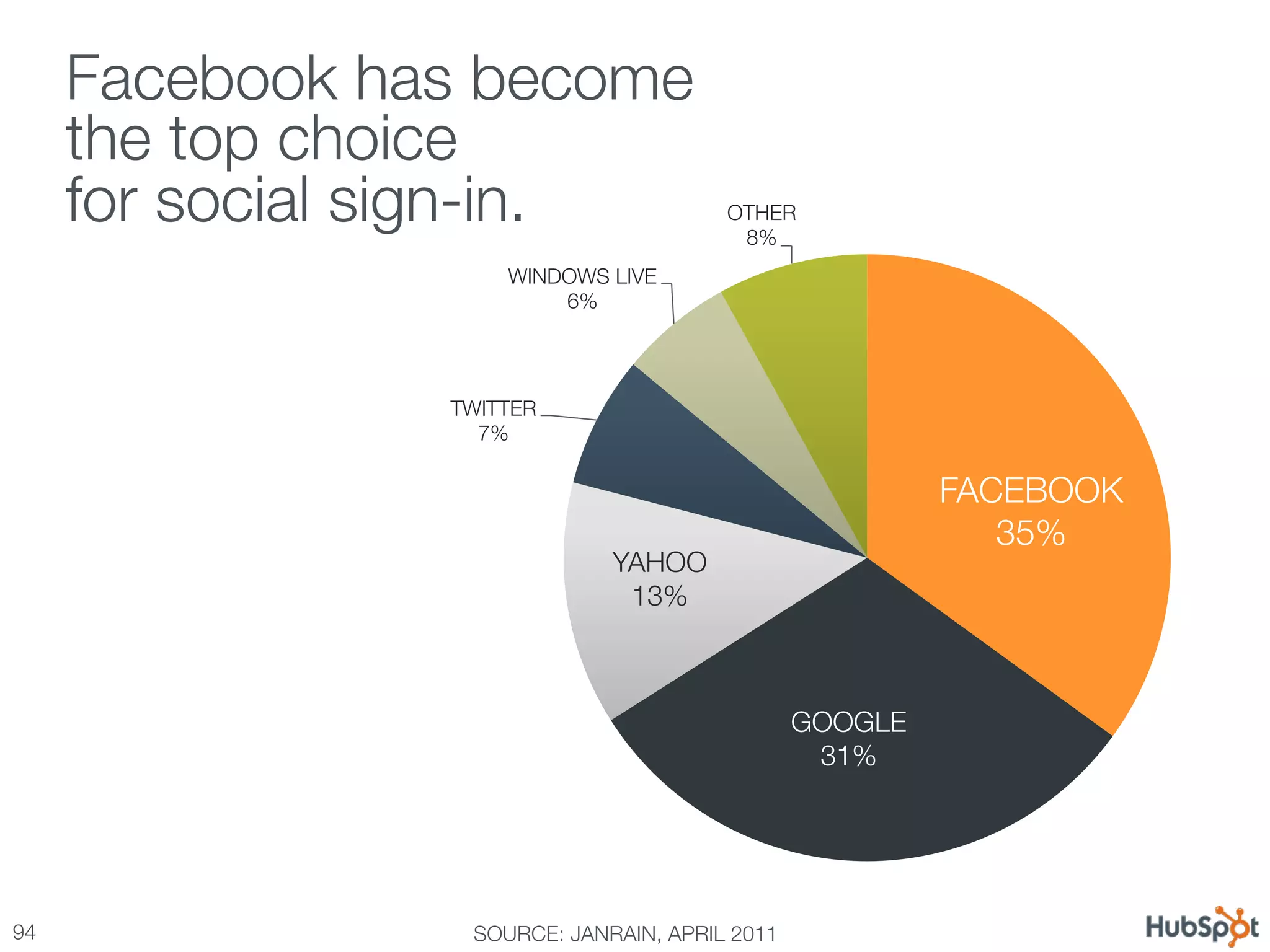 Your customers are relying more & more on
  Facebook has become !
social.
      the top choice !
      for social sign-in.
                   OTHER
                                              8%
                           WINDOWS LIVE
                               6%




                      TWITTER
                        7%

                                                               FACEBOOK
                                                                  35%
                                   YAHOO
                                    13%



                                                     GOOGLE
                                                      31%




94
                    SOURCE: JANRAIN, APRIL 2011
 