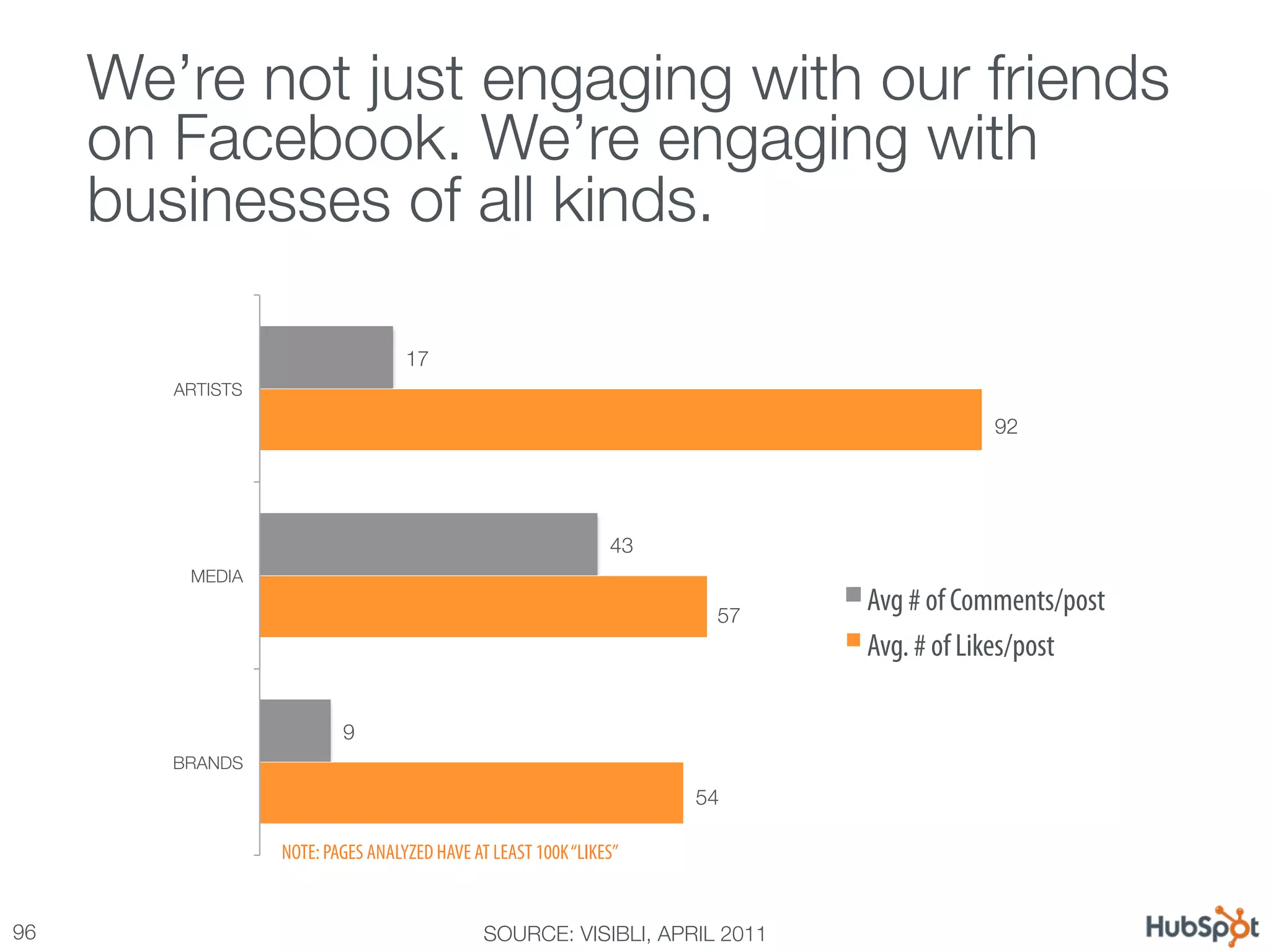 We’re not just engaging with our friends
      on Facebook. We’re engaging with
      businesses of all kinds.

                                     17
         ARTISTS

                                                                                          92




                                                                 43
          MEDIA

                                                                         57
                                                                               Avg # of Comments/post
                                                                               Avg. # of Likes/post

                            9
         BRANDS

                                                                       54

                    NOTE: PAGES ANALYZED HAVE AT LEAST 100K “LIKES”


96
                                             SOURCE: VISIBLI, APRIL 2011
 