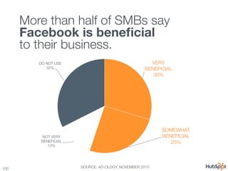 More than half of SMBs say !
       Facebook is beneﬁcial "
       to their business.
          DO NOT USE
               ...