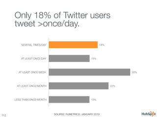 Only 18% of Twitter users !
       tweet >once/day.

           SEVERAL TIMES/DAY
                                   18%

...