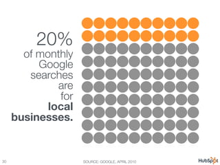 20% 
        of monthly
           Google
         searches !
               are
               for !
             local
 ...