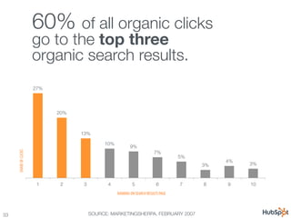 60% of all organic clicks !
                        go to the top three !
                        organic search results.
...