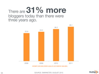 There are  31% more
      bloggers today than there were !
      three years ago.
                                        ...
