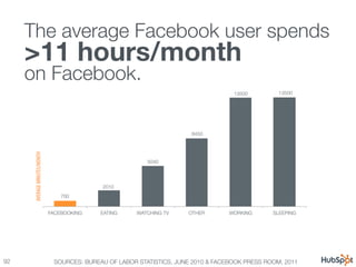 Your customers are relying more & more on
social.
 average Facebook user spends 
  The
      >11 hours/month
      
      ...