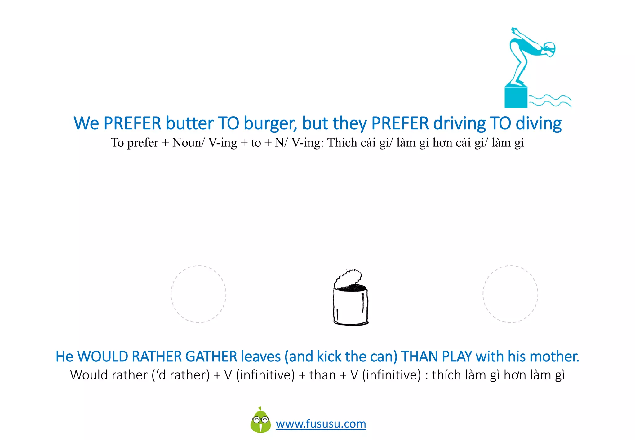 www.fususu.com
We PREFER butter TO burger, but they PREFER driving TO diving
To prefer + Noun/ V-ing + to + N/ V-ing: Thích cái gì/ làm gì hơn cái gì/ làm gì
He WOULD RATHER GATHER leaves (and kick the can) THAN PLAY with his mother.
Would rather (‘d rather) + V (infinitive) + than + V (infinitive) : thích làm gì hơn làm gì
 