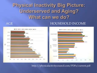 AGE HOUSEHOLD INCOME
http://physicalactivitycouncil.com/PDFs/current.pdf
 