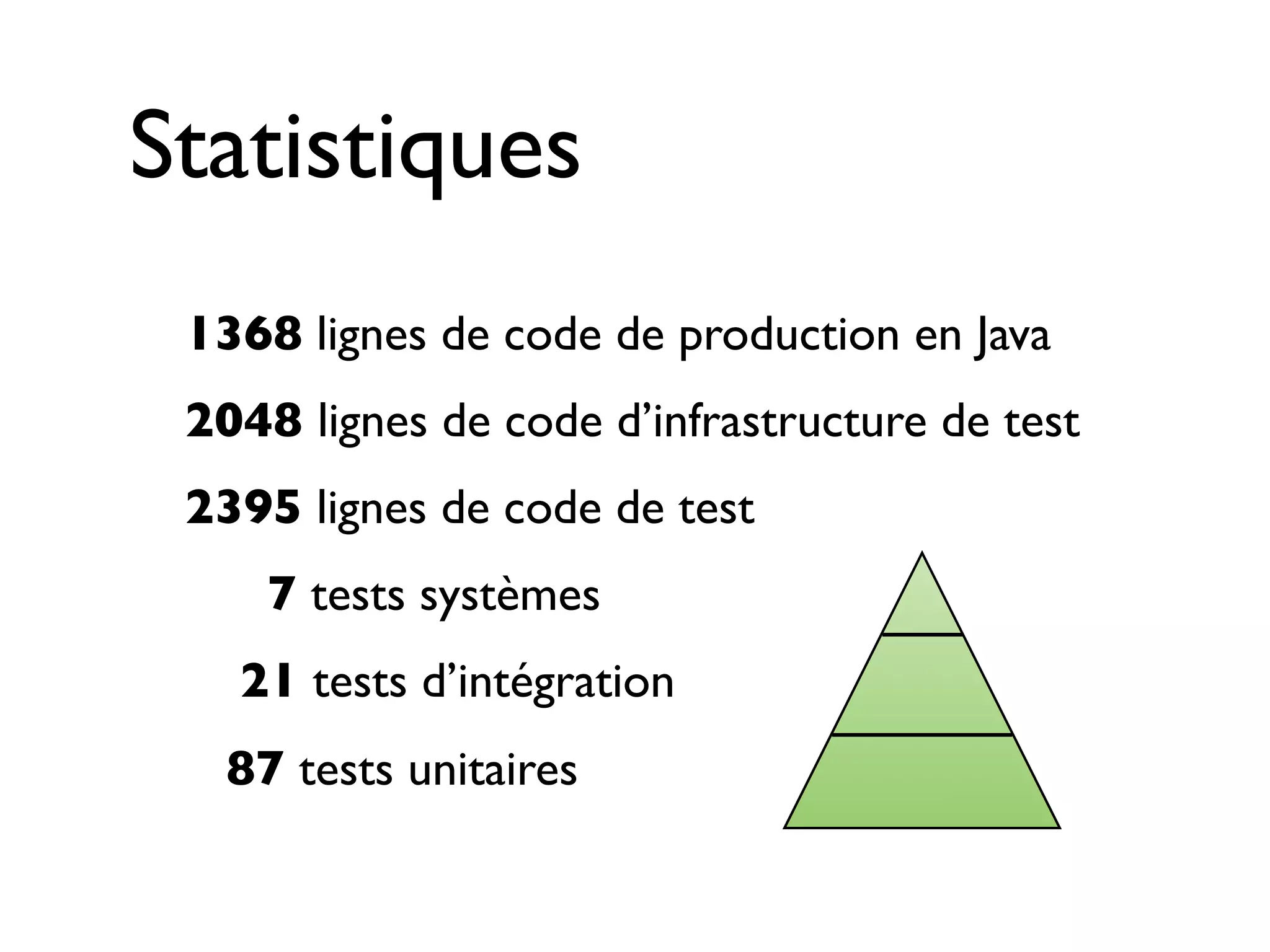 Statistiques
 1368 lignes de code de production en Java
 2048 lignes de code d’infrastructure de test
 2395 lignes de code de test
     7 tests systèmes
   21 tests d’intégration
   87 tests unitaires
 