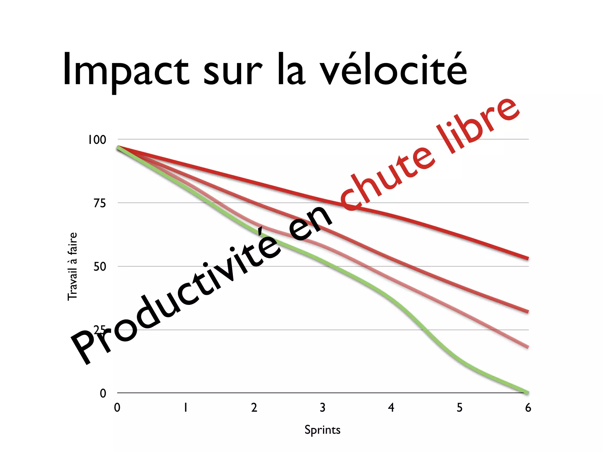Impact sur la vélocité
                                   re
                              l ib
                           te
                  100




                      c h u
                    n
                   75

                  e
               té
Travail à faire




         tiv i     50


     u c
  rod              25

 P
                    0
                        0   1   2     3       4   5   6
                                    Sprints
 