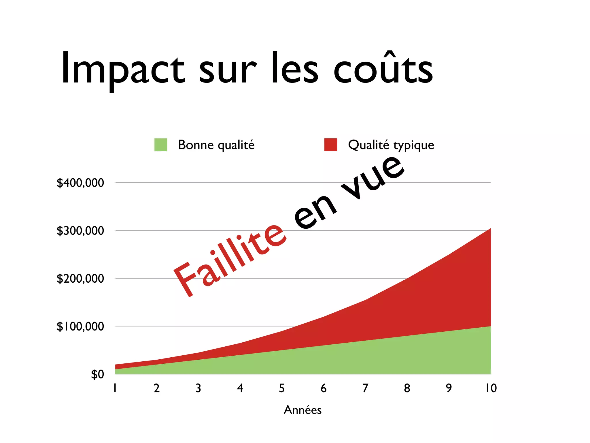 Impact sur les coûts
                   Bonne qualité             Qualité typique

$400,000
                                             v u e
                                       e n
                          li te
$300,000


$200,000
                    F ail
$100,000


     $0
           1   2     3       4     5    6      7      8        9   10
                                   Années
 