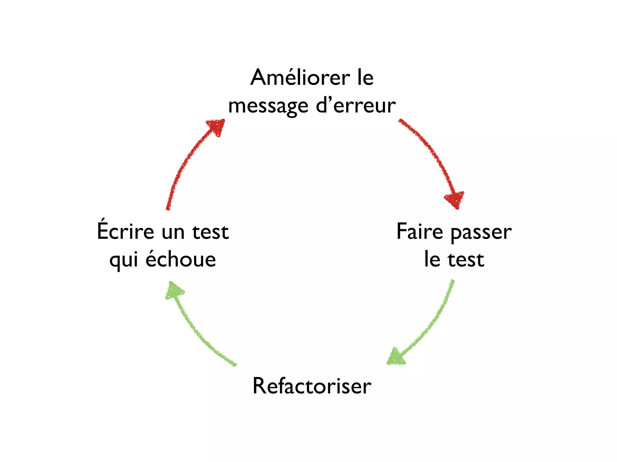 Améliorer le
             message d’erreur




Écrire un test                  Faire passer
 qui échoue                        le test




                 Refactoriser
 