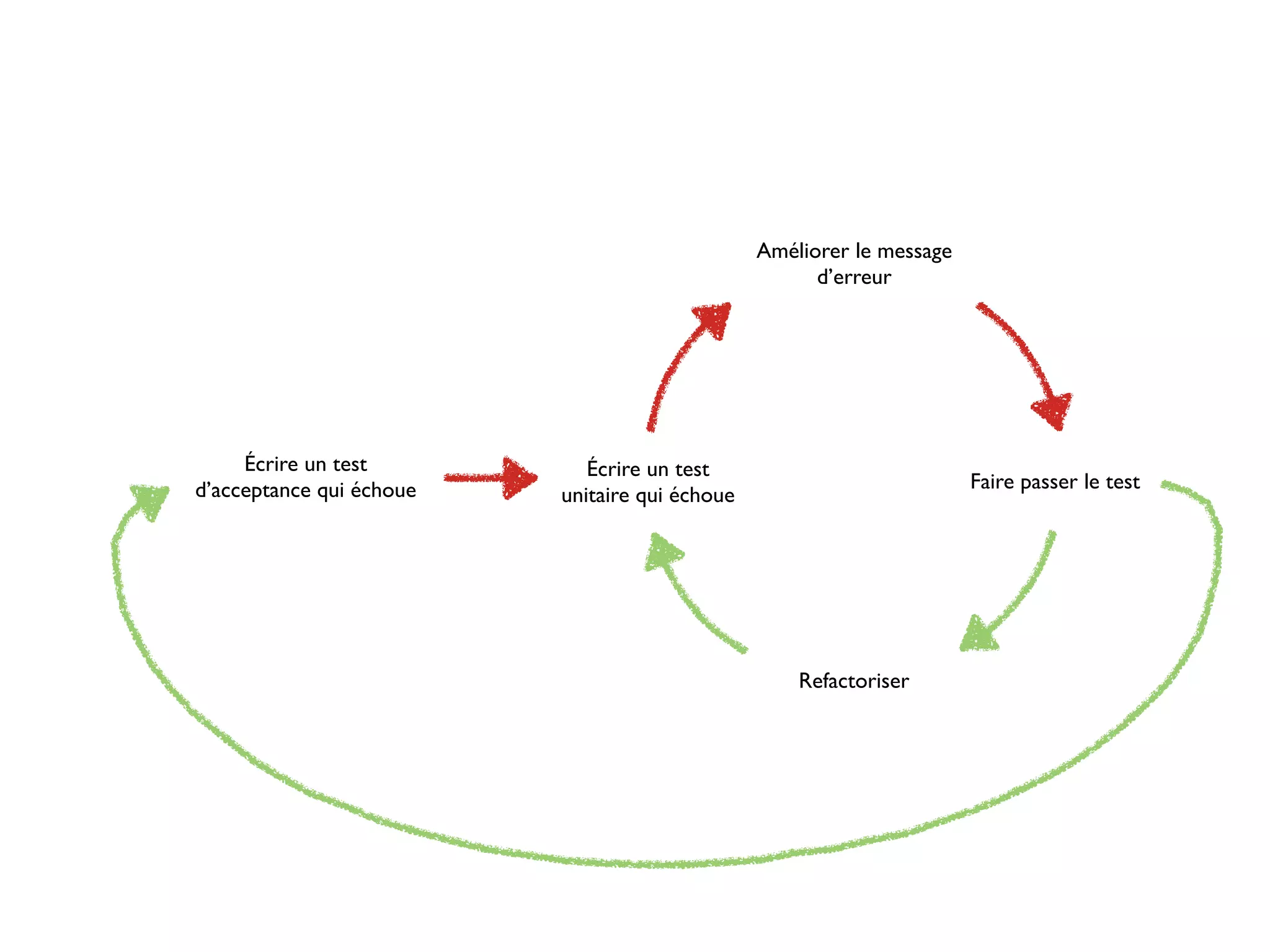 Améliorer le message
                                                      d’erreur




     Écrire un test          Écrire un test
d’acceptance qui échoue                                                Faire passer le test
                          unitaire qui échoue




                                                    Refactoriser
 