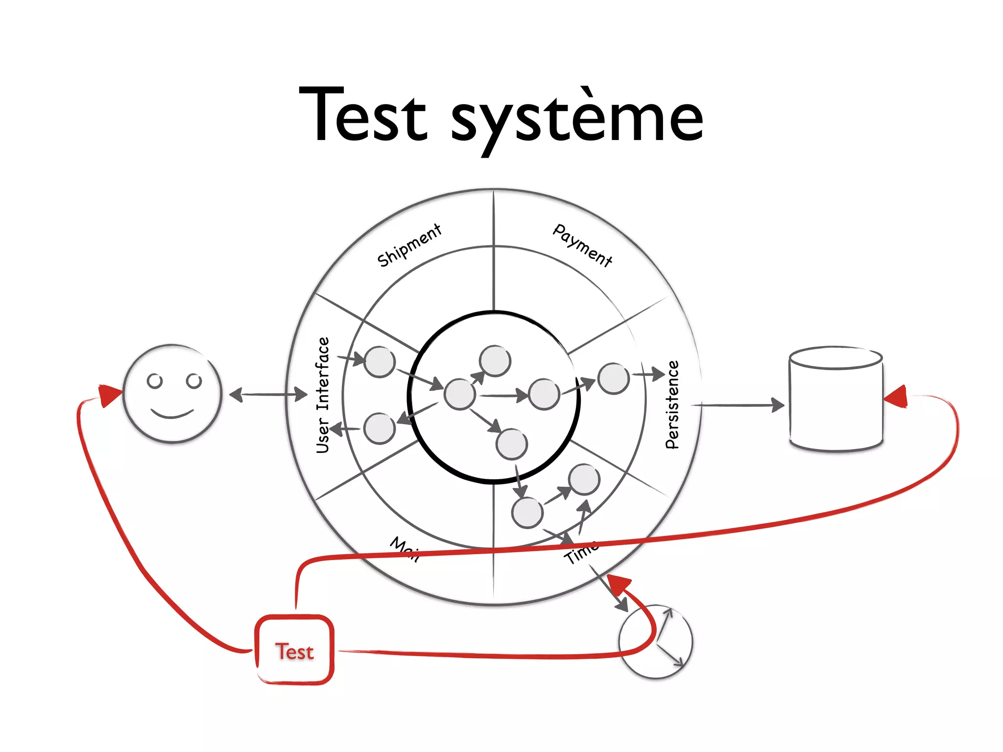 Test système
                                    Pa
                            m ent      ym
                       ip                 e nt
                    Sh


   User Interface




                                                 Persistence
                     Ma                     e
                       il             Tim




Test
 