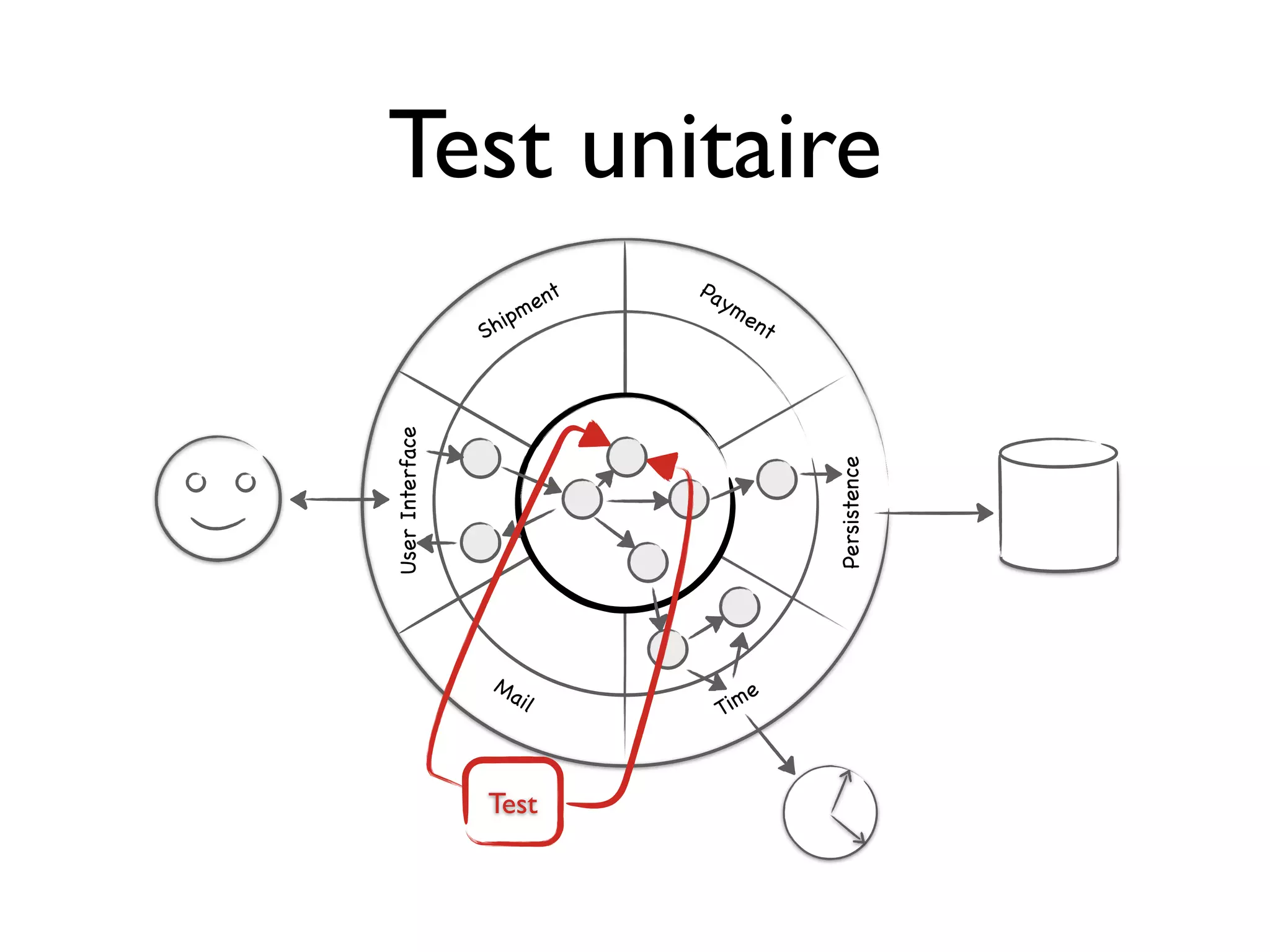 Test unitaire
                                 Pa
                         m ent      ym
                    ip                 e nt
                 Sh


User Interface




                                              Persistence
                  Ma                     e
                    il             Tim



                 Test
 