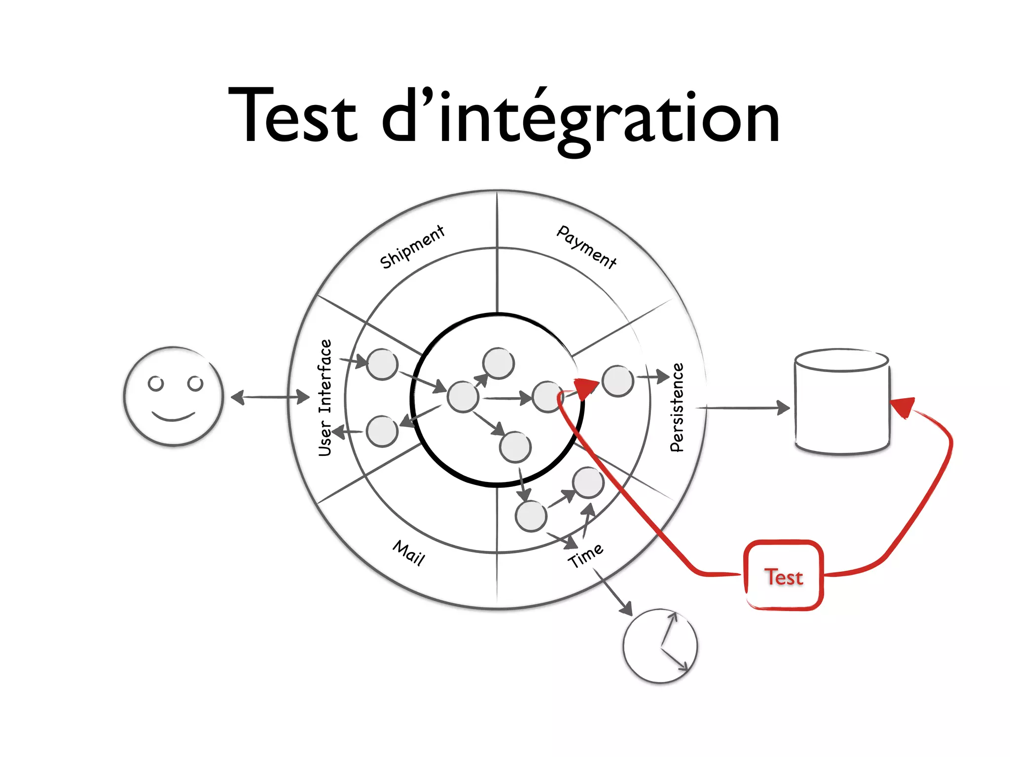 Test d’intégration
                                   Pa
                           m ent      ym
                      ip                 e nt
                   Sh


  User Interface




                                                Persistence
                    Ma                     e
                      il             Tim
                                                              Test
 