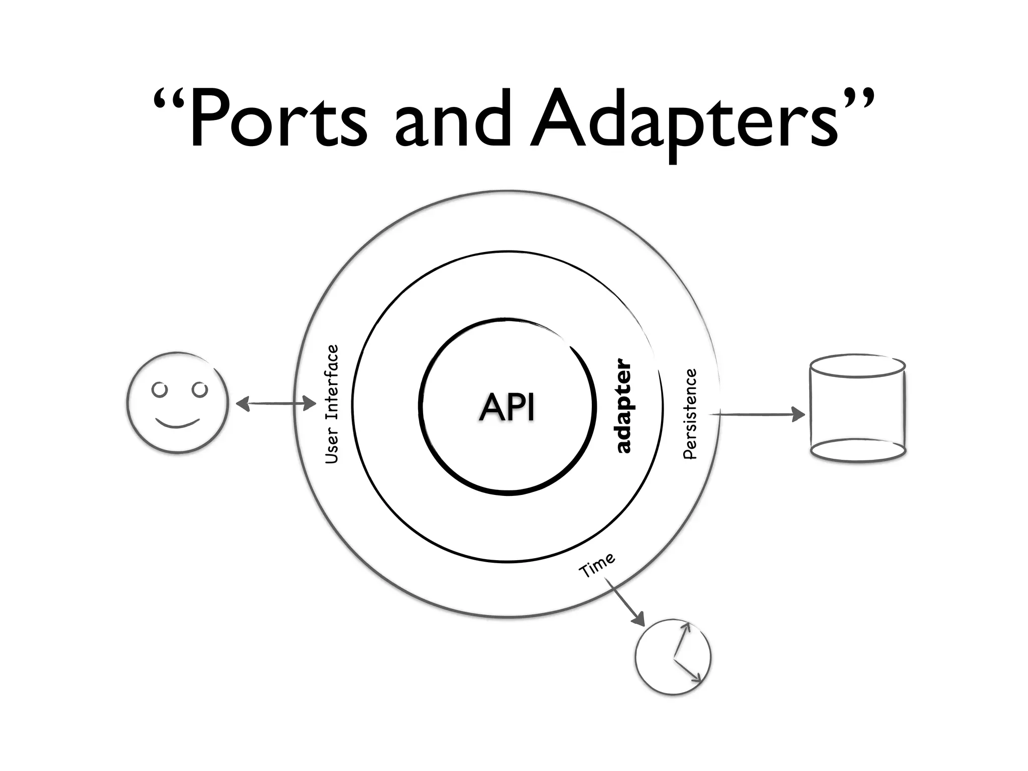User Interface



          API


Tim
 e


       adapter

      Persistence
                       “Ports and Adapters”
 