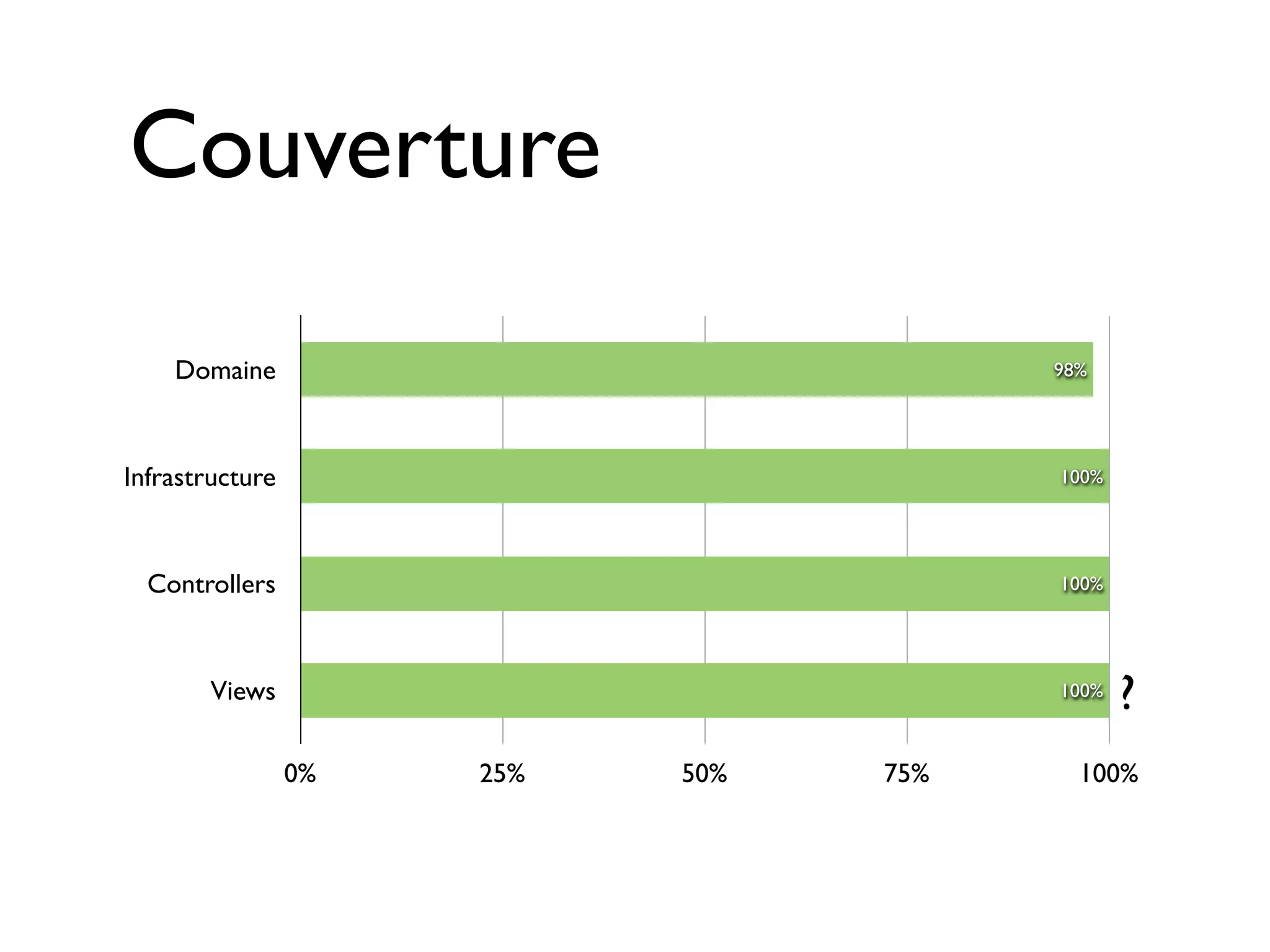 Couverture

    Domaine                             98%




Infrastructure                          100%




  Controllers                           100%




       Views                            100%
                                               ?
                 0%   25%   50%   75%     100%
 