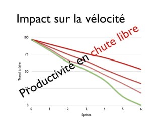 Impact sur la vélocité
                                   re
                              l ib
                           te
                  100




                      c h u
                    n
                   75

                  e
               té
Travail à faire




         tiv i     50


     u c
  rod              25

 P
                    0
                        0   1   2     3       4   5   6
                                    Sprints
 