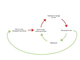 Améliorer le message
                                                      d’erreur




     Écrire un test          Écrire un test
d’acceptance qui échoue                                                Faire passer le test
                          unitaire qui échoue




                                                    Refactoriser
 