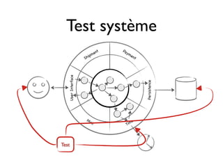 Test système
                                    Pa
                            m ent      ym
                       ip                 e nt
                    Sh


   User Interface




                                                 Persistence
                     Ma                     e
                       il             Tim




Test
 