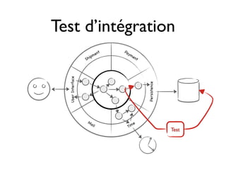 Test d’intégration
                                   Pa
                           m ent      ym
                      ip                 e nt
                   Sh


  User Interface




                                                Persistence
                    Ma                     e
                      il             Tim
                                                              Test
 