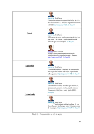 55
Saúde
joseserra_ José Serra
Quando fui ministro tiramos o PIS/Cofins de 62%
dos medicamentos. A próxima etapa é tirar também
o ICMS.http://migre.me/17d0x 25 Aug 10
joseserra_ José Serra
A liberação de novos medicamentos genéricos tem
que voltar a ser rápida, a lentidão está 3 vezes
maior do que na nossa época. 25 Aug 10
dilmabr Dilma Rousseff
Vejam a nossa proposta para universalizar
remédios gratuitos para hipertensão e diabetes:
http://migre.me/158qT 16 Aug 10
Segurança
joseserra_ José Serra
Crime no RJ mostrou a urgência do que eu tenho
dito: o governo federal tem que se jogar na luta
pela segurança.http://migre.me/16vVE 21 Aug 10
Urbanização
joseserra_ José Serra
Em Heliópolis fizemos moradias, pavimentação,
água e esgoto,creches,escolas,metrô, expresso
Tiradentes, AMA 24h, o maior AME, ETEC.
4 Aug 10
joseserra_ José Serra
Visitei conjunto habitacional que fiz em
Sorocaba, para famílias que antes viviam em áreas
de inundação.: http://migre.me/171mN 24 Aug 10
Tabela 02 – Temas debatidos no mês de agosto.
 