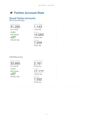 followers change
31,260
as of Jul 06
+2,669
total change
+27
rate (per day)
channel Tweets
1,143
1111 per day
mentions
14,...
