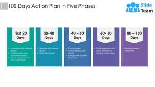 100 Days Action Plan in Five Phases
First 20
Days
▪ Understand the company
culture
▪ Outline current year
commitment plans
▪ Create yearly agenda
with stakeholders
20-40
Days
▪ Meetings with internal
teams
▪ Build sales funnel
40 – 60
Days
▪ Executing plan
▪ Formal meeting with
clients
▪ Dialogue with suitable
prospects
60- 80
Days
▪ Full engagement with
client and team on
existing opportunities
80 – 100
Days
▪ Working towards
milestones
This slide is 100% editable. Adapt it to your needs and capture your audience's attention.
 