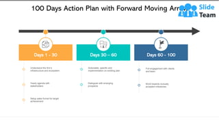 100 Days Action Plan with Forward Moving Arrow
This slide is 100% editable. Adapt it to your needs and capture your audience's attention.
Understand the firm’s
infrastructure and ecosystem
Yearly agenda with
stakeholders
Setup sales funnel for target
achievement
Days 1 - 30
Actionable, specific and
implementation on existing plan
Dialogues with emerging
prospects
Days 30 – 60
Full engagement with clients
and team
Work towards mutually
accepted milestones
Days 60 - 100
 