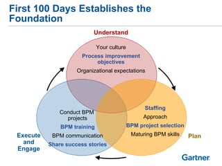 First 100 Days Establishes the Foundation Conduct BPM  projects BPM training BPM communication Share success stories Understand Your culture Process improvement objectives Organizational expectations Staffing Approach BPM project selection Maturing BPM skills Execute and Engage Plan 