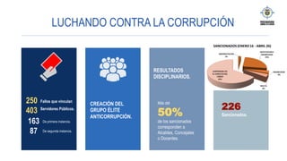LUCHANDO CONTRA LA CORRUPCIÓN
RESULTADOS
DISCIPLINARIOS.
250
403
CREACIÓN DEL
GRUPO ÉLITE
ANTICORRUPCIÓN.
Más del
50%
de los sancionados
corresponden a
Alcaldes, Concejales
o Docentes.
Fallos que vinculan
Servidores Públicos.
163
87
De primera instancia.
De segunda instancia.
226
Sancionados.
 