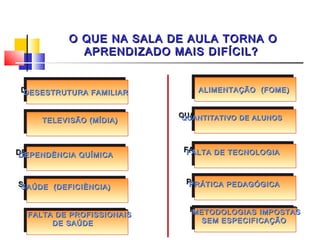 O QUE NA SALA DE AULA TORNA O
            APRENDIZADO MAIS DIFÍCIL?


DESESTRUTURA FAMILIAR         ALIMENTAÇÃO (FOME)
                               ALIMENTAÇÃO (FOME)
DESESTRUTURA FAMILIAR


    TELEVISÃO (MÍDIA)      QUANTITATIVO DE ALUNOS
                           QUANTITATIVO DE ALUNOS
     TELEVISÃO (MÍDIA)



DEPENDÊNCIA QUÍMICA         FALTA DE TECNOLOGIA
                             FALTA DE TECNOLOGIA
DEPENDÊNCIA QUÍMICA



SAÚDE (DEFICIÊNCIA)         PRÁTICA PEDAGÓGICA
                             PRÁTICA PEDAGÓGICA
 SAÚDE (DEFICIÊNCIA)


 FALTA DE PROFISSIONAIS      METODOLOGIAS IMPOSTAS
                             METODOLOGIAS IMPOSTAS
  FALTA DE PROFISSIONAIS       SEM ESPECIFICAÇÃO
      DE SAÚDE
       DE SAÚDE                 SEM ESPECIFICAÇÃO
 