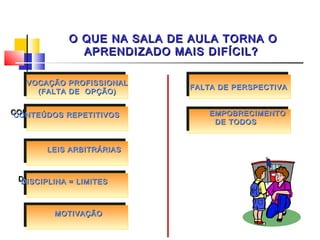 O QUE NA SALA DE AULA TORNA O
              APRENDIZADO MAIS DIFÍCIL?

  VOCAÇÃO PROFISSIONAL
   VOCAÇÃO PROFISSIONAL     FALTA DE PERSPECTIVA
                             FALTA DE PERSPECTIVA
     (FALTA DE OPÇÃO)
      (FALTA DE OPÇÃO)

CONTEÚDOS REPETITIVOS           EMPOBRECIMENTO
                                 EMPOBRECIMENTO
CONTEÚDOS REPETITIVOS
                                  DE TODOS
                                  DE TODOS


      LEIS ARBITRÁRIAS
       LEIS ARBITRÁRIAS



 DISCIPLINA = LIMITES
 DISCIPLINA = LIMITES



        MOTIVAÇÃO
        MOTIVAÇÃO
 