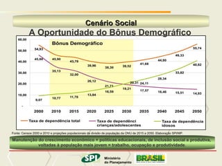 MINISTÉRIO DO PLANEJAMENTO
                                                  Cenário Social
           A Oportunidade do Bônus Demográfico




Fonte: Censos 2000 e 2010 e projeções populacionais da divisão de população da ONU de 2015 a 2050. Elaboração SPI/MP.

Manutenção do crescimento econômico + políticas educacionais, de inclusão social e produtiva,
           voltadas à população mais jovem = trabalho, ocupação e produtividade.

                                                     Ministério
                                                             Ministério
                                               do Planejamento
                                                               do Planejamento
                                                                    Governo Federal
 