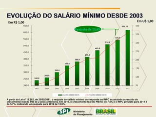 MINISTÉRIO DO PLANEJAMENTO


 Em R$ 1,00                                                                                                      Em U$ 1,00

                                                           Reajuste de 13,6%




A partir da Lei nº 12.382, de 25/02/2011, o reajuste do salário mínimo corresponde ao INPC acumulado acrescido do
crescimento real do PIB de 2 anos anteriores. Em 2010, o crescimento real do PIB foi de 7,5% e o INPC previsto para 2011 é
de 5,7%, indicando um reajuste para 2012 de 13,6%.

                                                  Ministério
                                                          Ministério
                                            do Planejamento
                                                         do Planejamento
                                                              Governo Federal
 