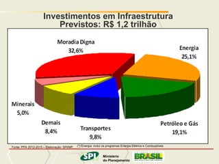 MINISTÉRIO DO PLANEJAMENTO
                     Investimentos em Infraestrutura
                         Previstos: R$ 1,2 trilhão




Fonte: PPA 2012-2015 – Elaboração: SPI/MP   (*) Energia: inclui os programas Energia Elétrica e Combustíveis

                                                    Ministério
                                                            Ministério
                                              do Planejamento
                                                               do Planejamento
                                                                    Governo Federal
 