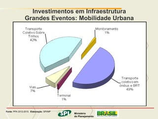 MINISTÉRIO DO PLANEJAMENTO
                  Investimentos em Infraestrutura
                Grandes Eventos: Mobilidade Urbana




Fonte: PPA 2012-2015. Elaboração: SPI/MP         Ministério
                                                         Ministério
                                           do Planejamento
                                                        do Planejamento
                                                             Governo Federal
 