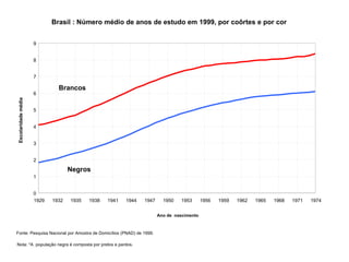 Brasil : Número médio de anos de estudo em 1999, por coôrtes e por cor


                     9


                     8


                     7

                              Brancos
                     6
Escolaridade média




                     5


                     4


                     3


                     2

                                   Negros
                     1


                     0
                     1929   1932   1935   1938   1941   1944   1947     1950   1953       1956   1959   1962   1965   1968   1971   1974


                                                                      Ano de nascimento



Fonte: Pesquisa Nacional por Amostra de Domicílios (PNAD) de 1999.

Nota: *A população negra é composta por pretos e pardos.
 