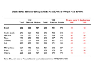 Brasil : Renda domiciliar per capita média mensal, 1992 e 1999 (em reais de 1999)



                               1992                             1999                 Negros como % dos brancos
                    Total    Brancos Negros          Total    Brancos Negros            1992          1999


Brasil               232        308        137        298        401        170           44           42

Centro Oeste         240        326        162        316        428        218           50           51
Nordeste             127        190        103        167        258        128           54           50
Norte                170        242        140        213        307        176           58           57
Sudeste              292        351        174        376        461        211           50           46
Sul                  266        288        141        339        371        166           49           45

Metropolitana        327        415        196        421        548        237           47           43
Rural                 98        133        70         123        170        84            52           50
Urbana               228        296        137        290        379        173           46           46


Fonte: IPEA, com base na Pesquisa Nacional por amostra de domicílios (PNAD) 1992 e 1999
 