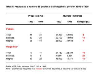 Brasil : Proporção e número de pobres e de indigentes, por cor, 1992 e 1999



                         Proporção (%)                             Número (milhares)

                          1992       1999                  1992        1999       Variação (%)


Pobres

Total                      41         34                  57.329      52.866             -8
Brancos                    29         23                  22.109      19.008            -14
Negros                     55         48                  35.099      33.638             -4

Indigentes*

Total                      19         14                  27.130      22.329            -18
Brancos                    12          8                   8.966       6.861            -23
Negros                     29         22                  18.092      15.374            -15


Fonte: IPEA, com base nas PNAD 1992 e 1999
Nota : o número de indigentes está incluído no número de pobres, e não deve ser somado a eles.
 