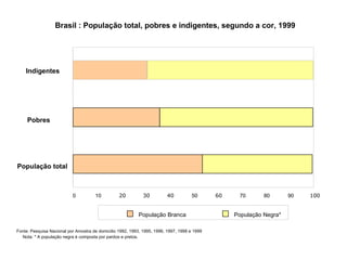 Brasil : População total, pobres e indigentes, segundo a cor, 1999




    Indigentes




     Pobres




População total



                           0          10          20          30         40           50      60    70       80       90   100


                                                           População Branca                        População Negra*

Fonte: Pesquisa Nacional por Amostra de domicilio 1992, 1993, 1995, 1996, 1997, 1998 e 1999
  Nota: * A população negra é composta por pardos e pretos.
 