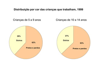Distribuição por cor das crianças que trabalham, 1999


Crianças de 5 a 9 anos          Crianças de 10 a 14 anos




   38%                                 37%

  Outros                             Outros
                 62%                                 63%

           Pretos e pardos                    Pretos e pardos
 